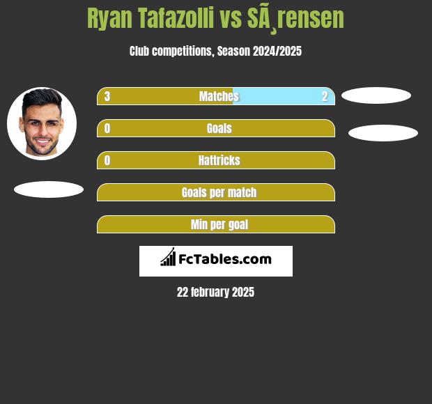 Ryan Tafazolli vs SÃ¸rensen h2h player stats