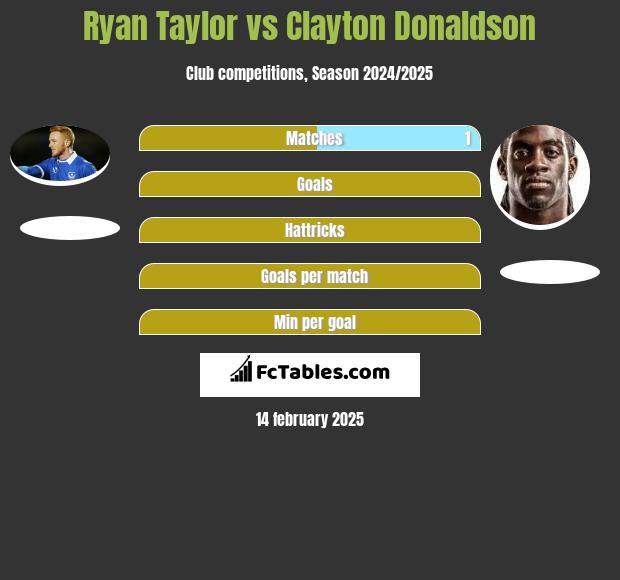 Ryan Taylor vs Clayton Donaldson h2h player stats