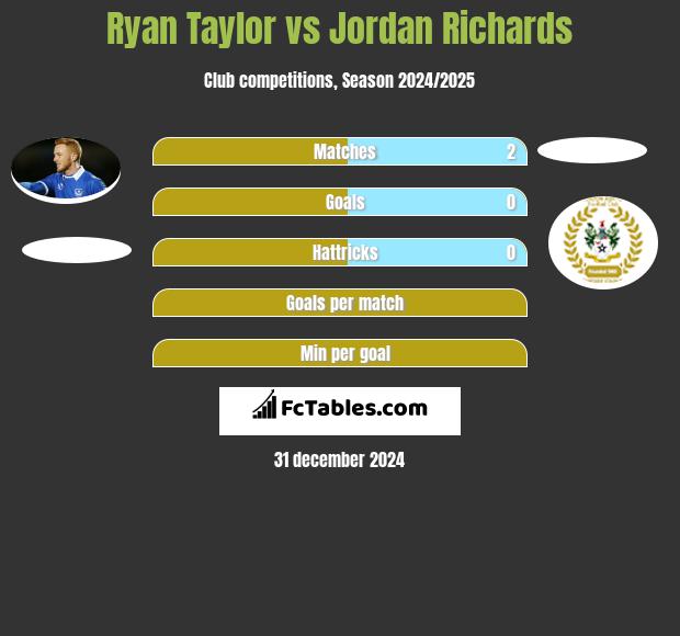 Ryan Taylor vs Jordan Richards h2h player stats