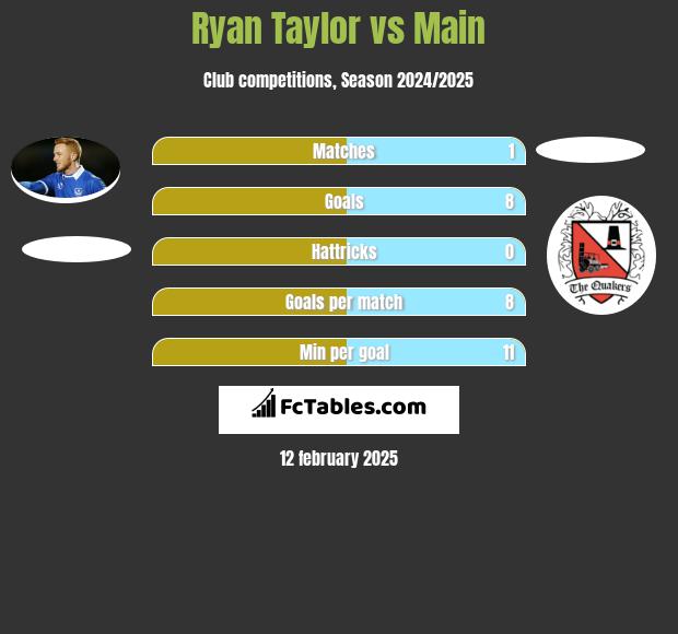 Ryan Taylor vs Main h2h player stats