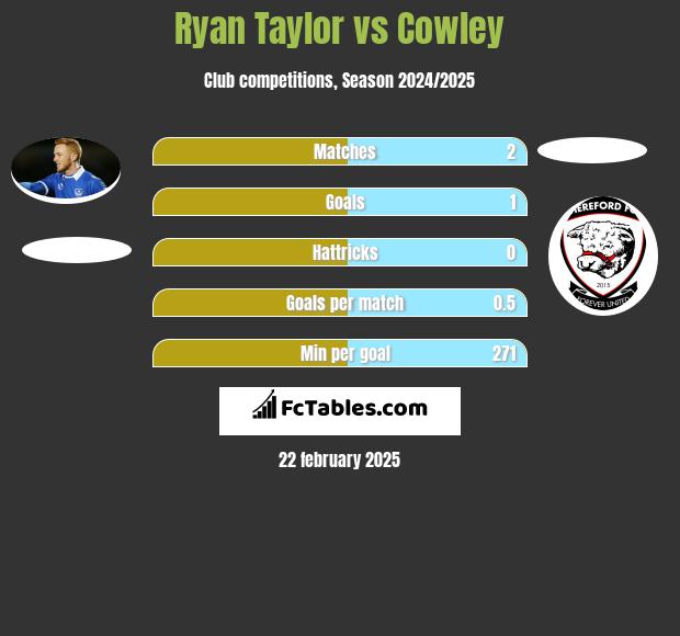 Ryan Taylor vs Cowley h2h player stats