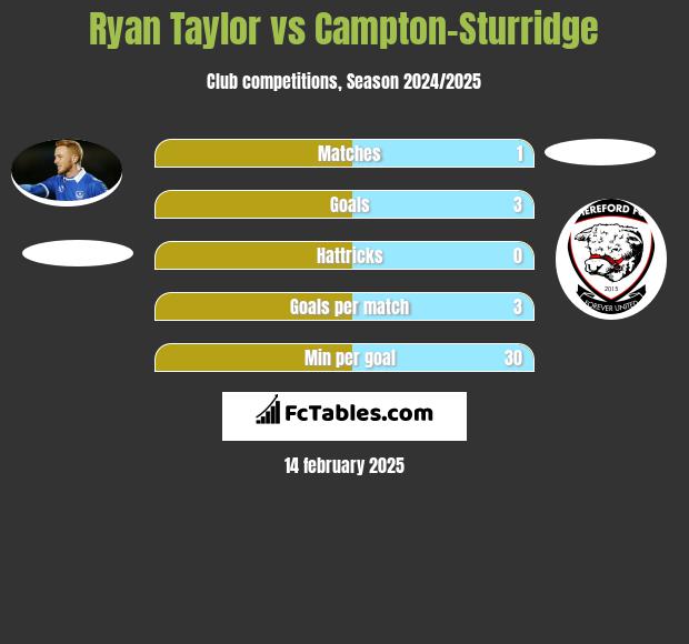 Ryan Taylor vs Campton-Sturridge h2h player stats