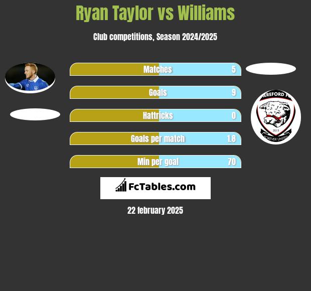 Ryan Taylor vs Williams h2h player stats