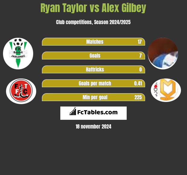 Ryan Taylor vs Alex Gilbey h2h player stats