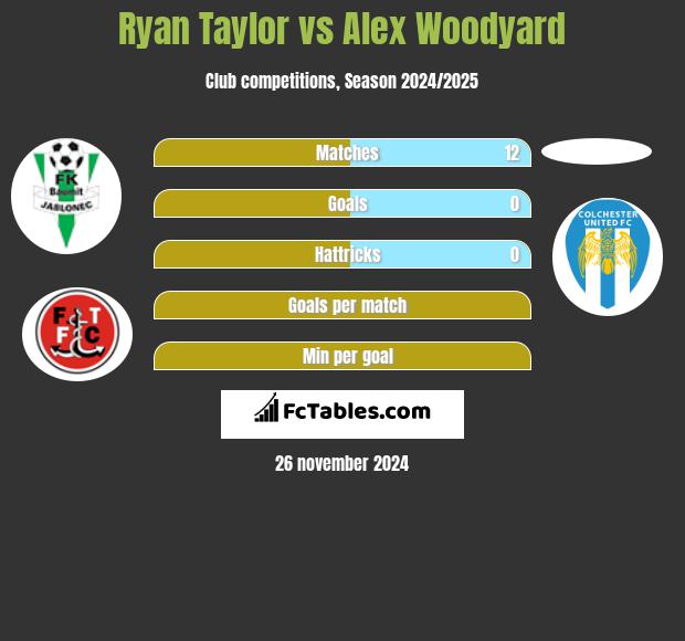 Ryan Taylor vs Alex Woodyard h2h player stats