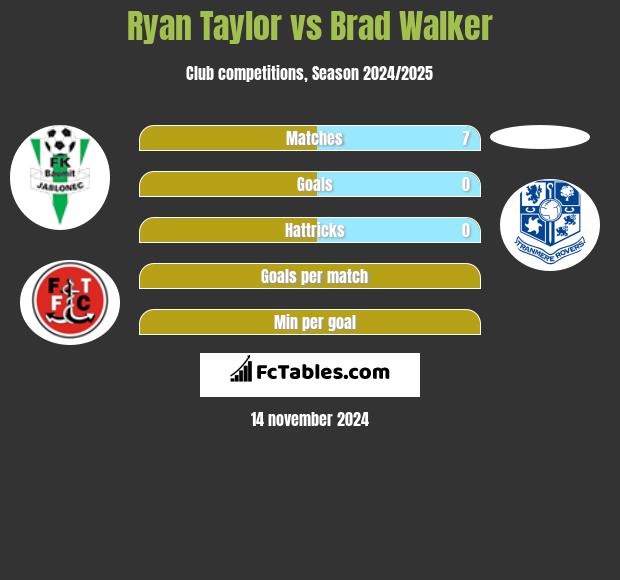 Ryan Taylor vs Brad Walker h2h player stats