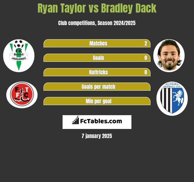 Ryan Taylor vs Bradley Dack h2h player stats