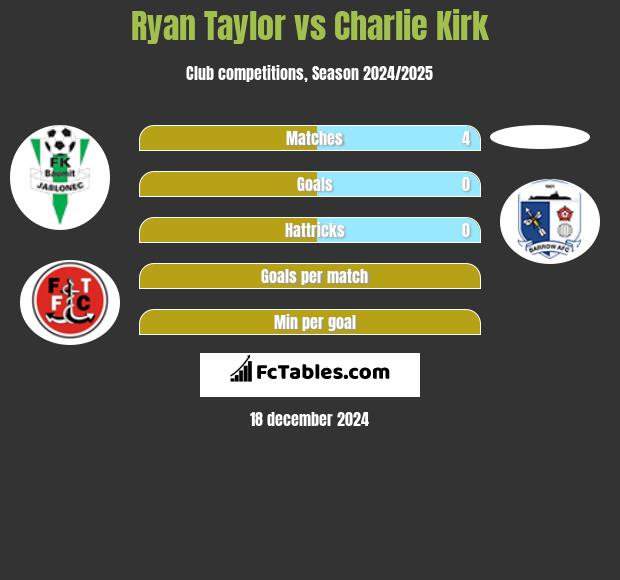 Ryan Taylor vs Charlie Kirk h2h player stats