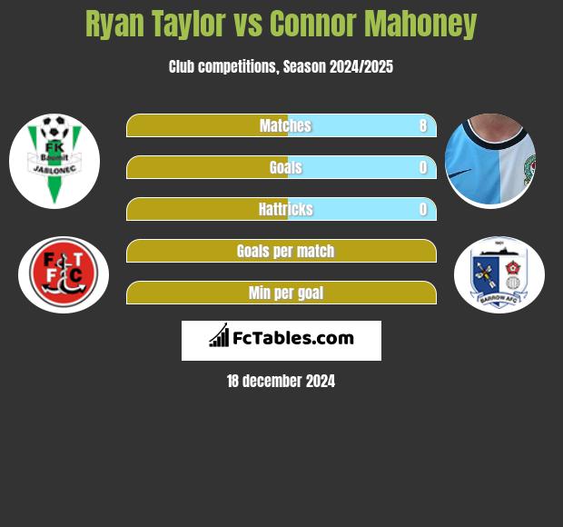 Ryan Taylor vs Connor Mahoney h2h player stats