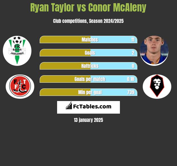 Ryan Taylor vs Conor McAleny h2h player stats