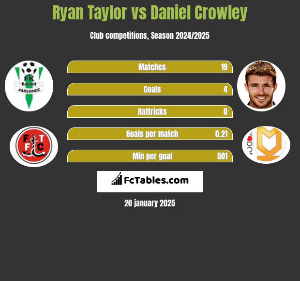 Ryan Taylor vs Daniel Crowley h2h player stats