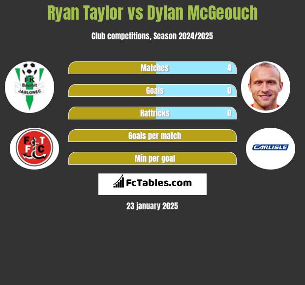 Ryan Taylor vs Dylan McGeouch h2h player stats