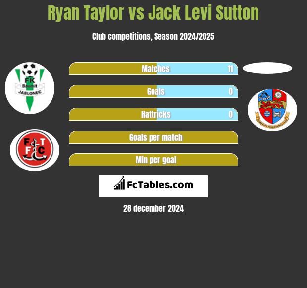 Ryan Taylor vs Jack Levi Sutton h2h player stats