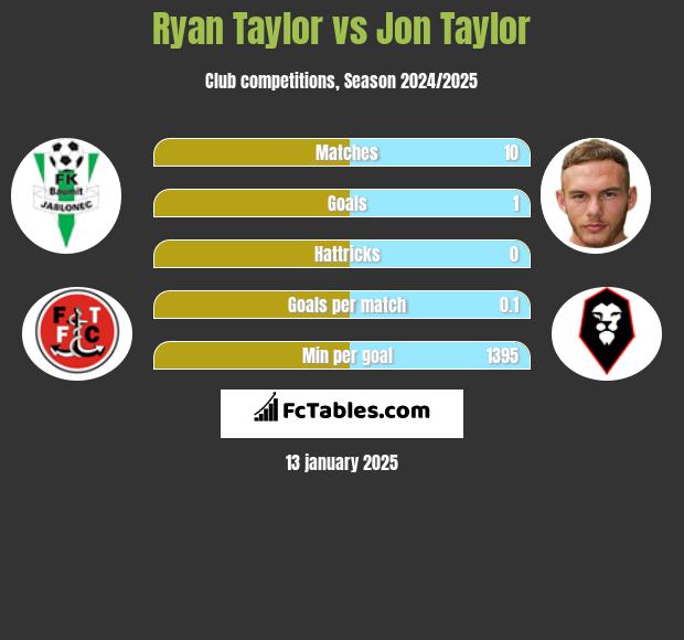 Ryan Taylor vs Jon Taylor h2h player stats