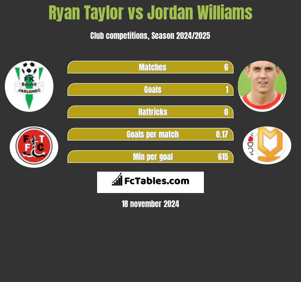 Ryan Taylor vs Jordan Williams h2h player stats