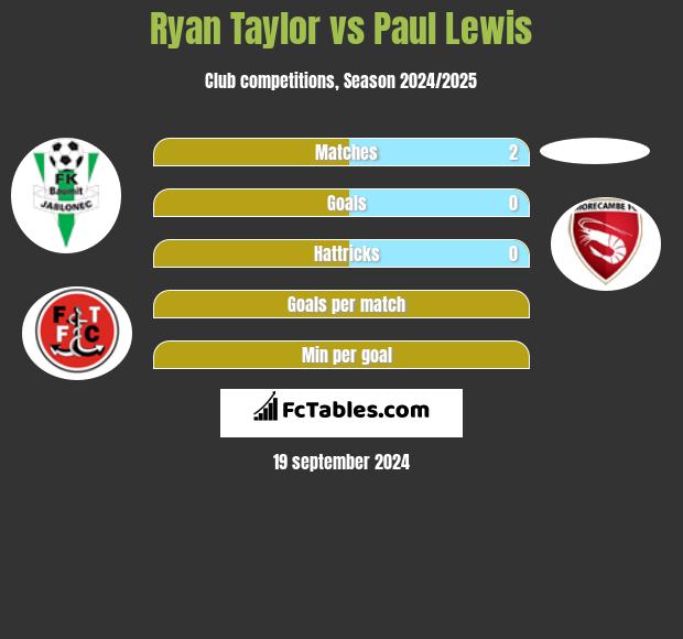 Ryan Taylor vs Paul Lewis h2h player stats