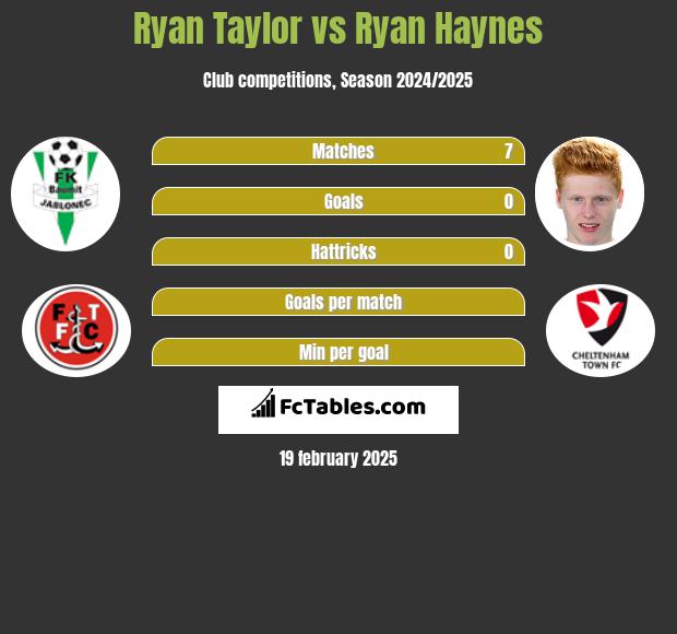 Ryan Taylor vs Ryan Haynes h2h player stats