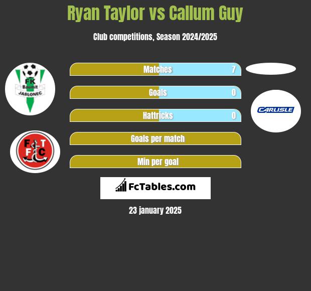 Ryan Taylor vs Callum Guy h2h player stats