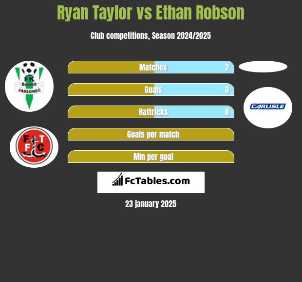 Ryan Taylor vs Ethan Robson h2h player stats