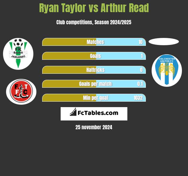 Ryan Taylor vs Arthur Read h2h player stats