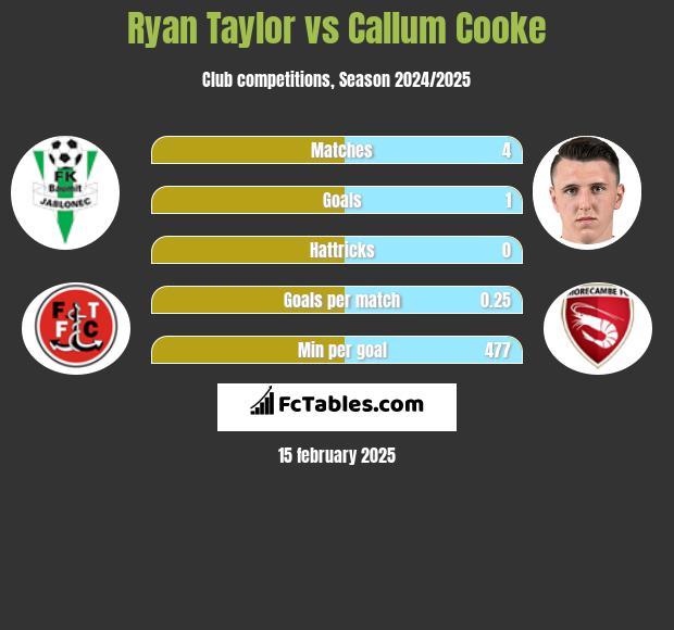 Ryan Taylor vs Callum Cooke h2h player stats