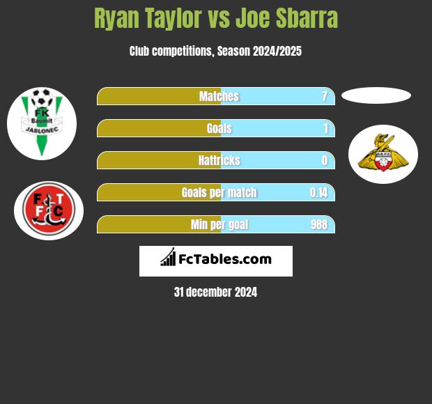 Ryan Taylor vs Joe Sbarra h2h player stats