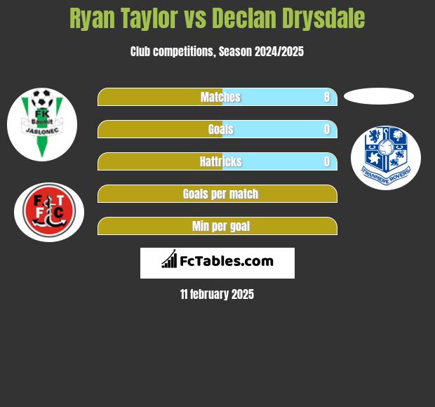 Ryan Taylor vs Declan Drysdale h2h player stats