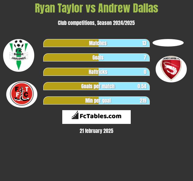 Ryan Taylor vs Andrew Dallas h2h player stats