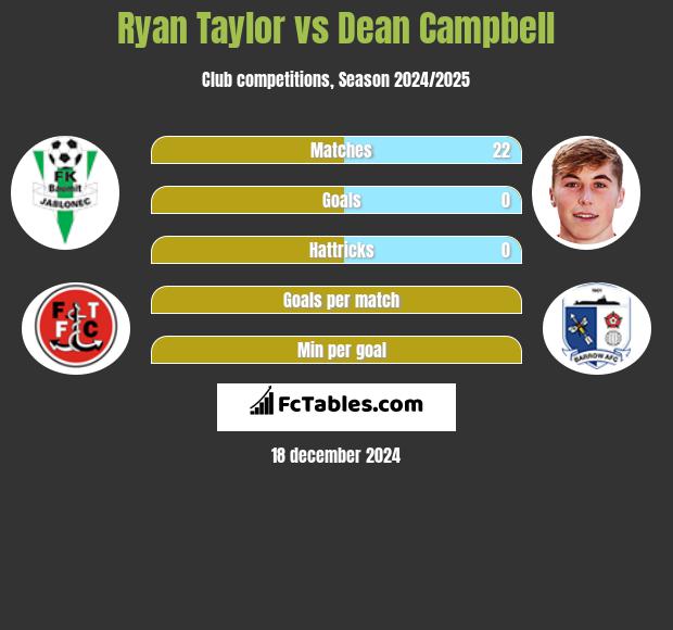 Ryan Taylor vs Dean Campbell h2h player stats