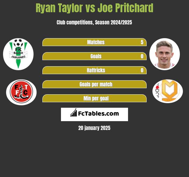 Ryan Taylor vs Joe Pritchard h2h player stats