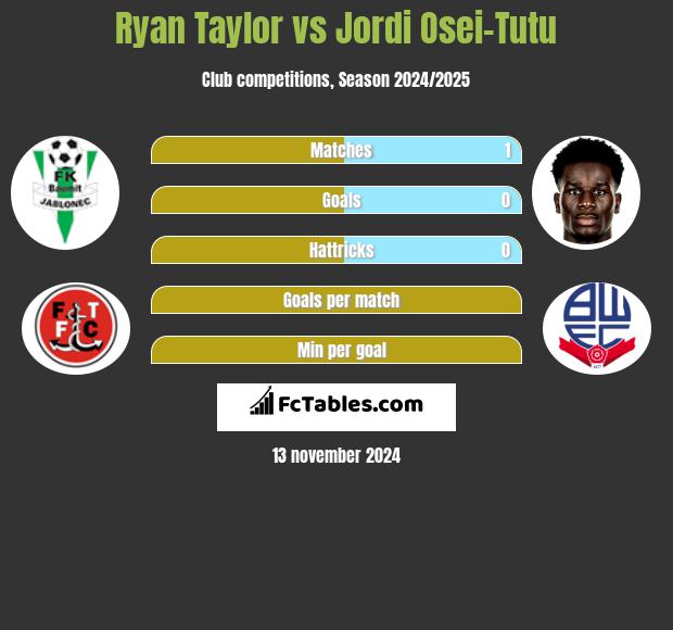 Ryan Taylor vs Jordi Osei-Tutu h2h player stats