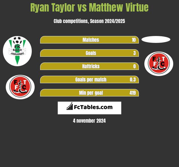 Ryan Taylor vs Matthew Virtue h2h player stats