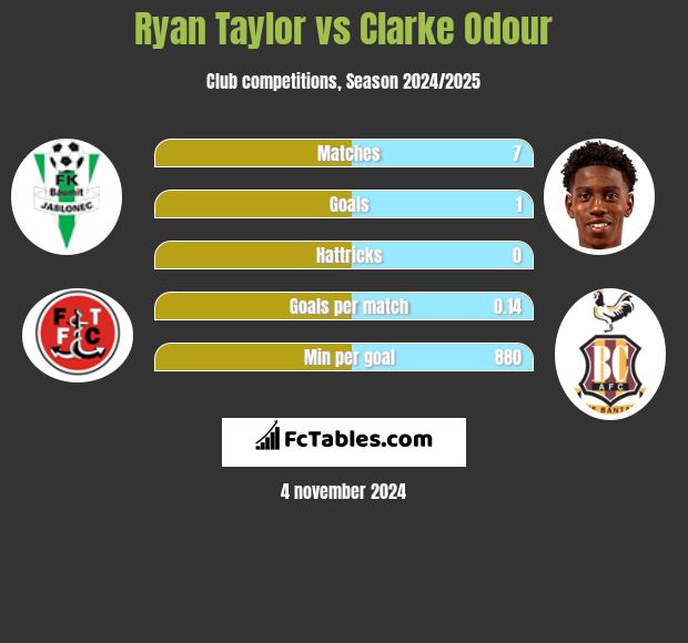 Ryan Taylor vs Clarke Odour h2h player stats