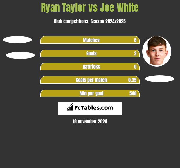 Ryan Taylor vs Joe White h2h player stats