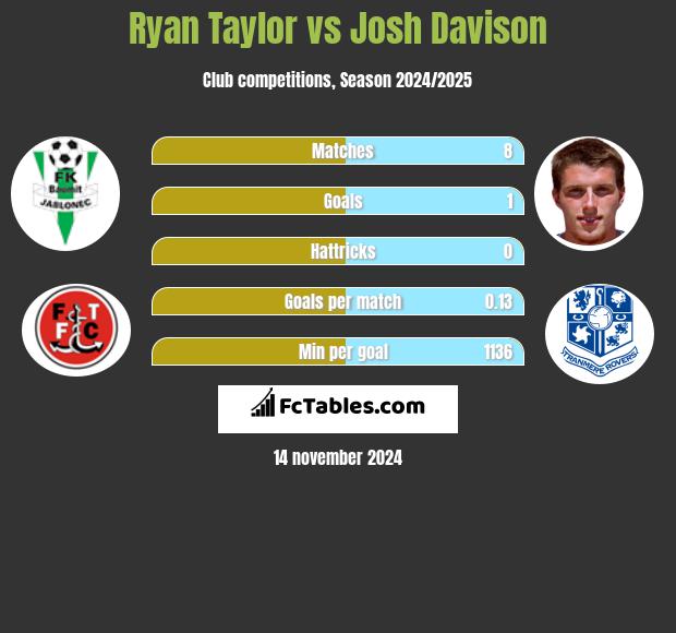 Ryan Taylor vs Josh Davison h2h player stats