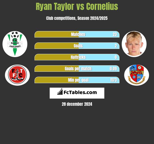 Ryan Taylor vs Cornelius h2h player stats