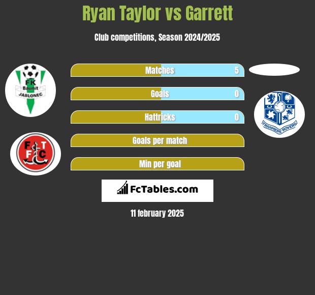 Ryan Taylor vs Garrett h2h player stats