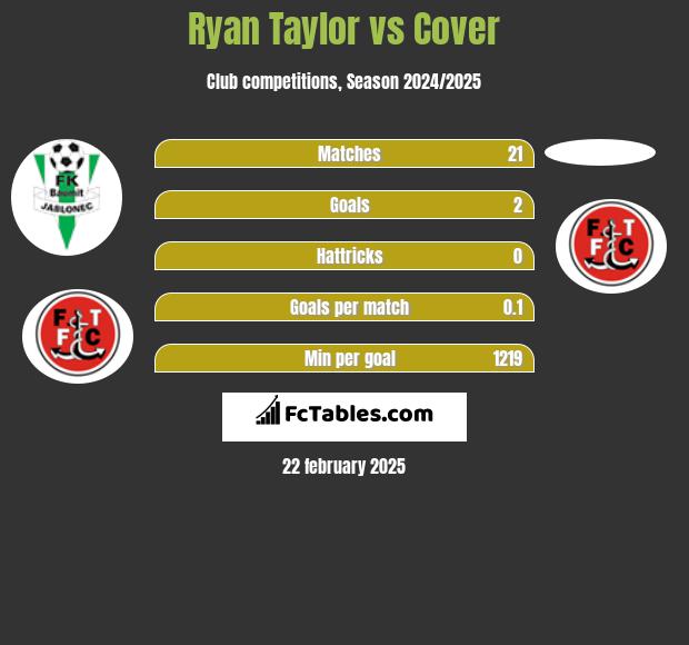 Ryan Taylor vs Cover h2h player stats