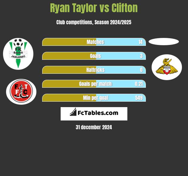 Ryan Taylor vs Clifton h2h player stats