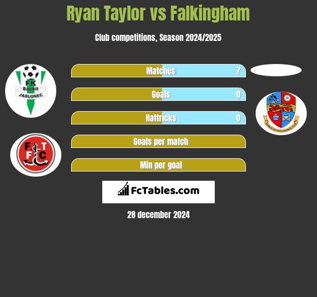 Ryan Taylor vs Falkingham h2h player stats