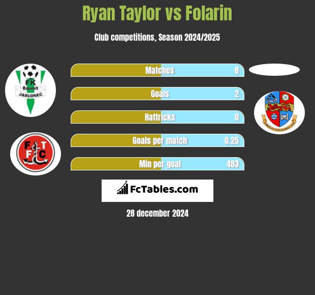 Ryan Taylor vs Folarin h2h player stats