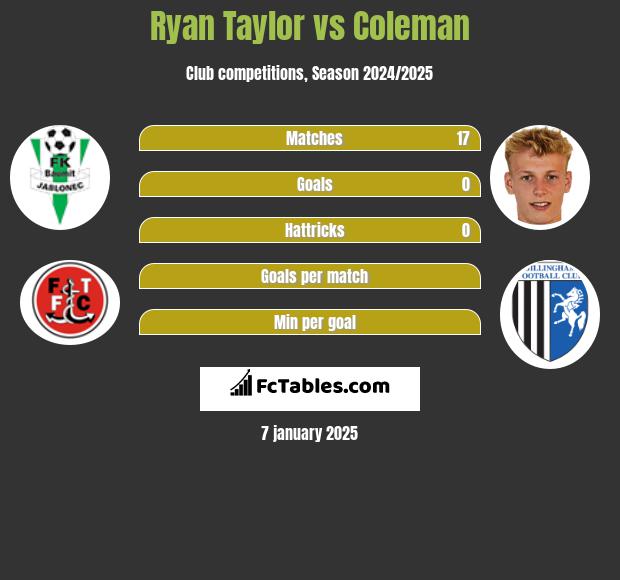 Ryan Taylor vs Coleman h2h player stats