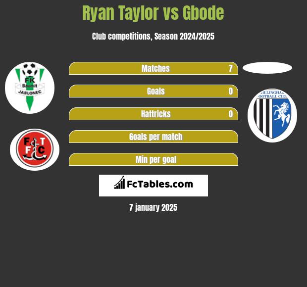 Ryan Taylor vs Gbode h2h player stats