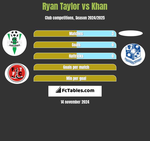 Ryan Taylor vs Khan h2h player stats