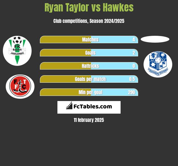 Ryan Taylor vs Hawkes h2h player stats