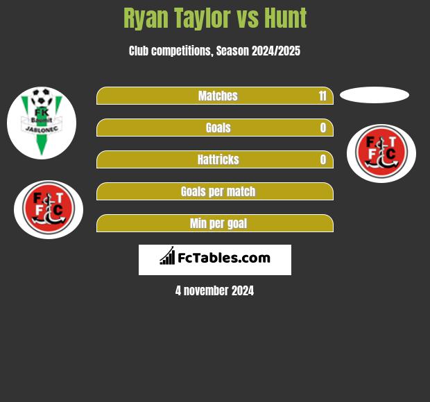 Ryan Taylor vs Hunt h2h player stats