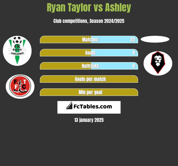 Ryan Taylor vs Ashley h2h player stats