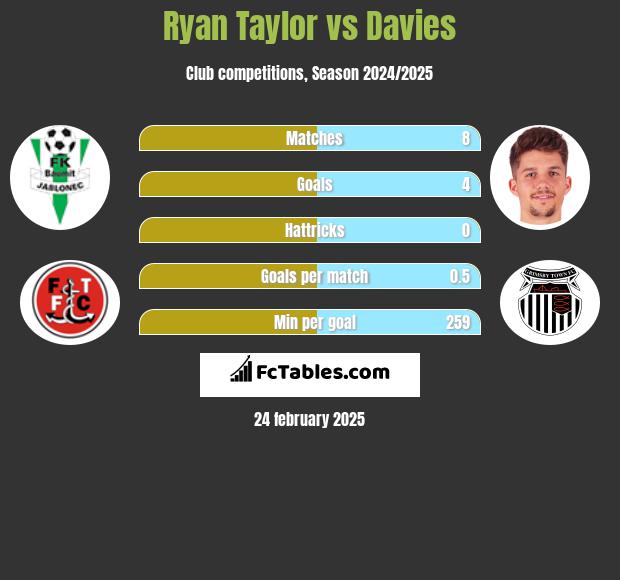 Ryan Taylor vs Davies h2h player stats