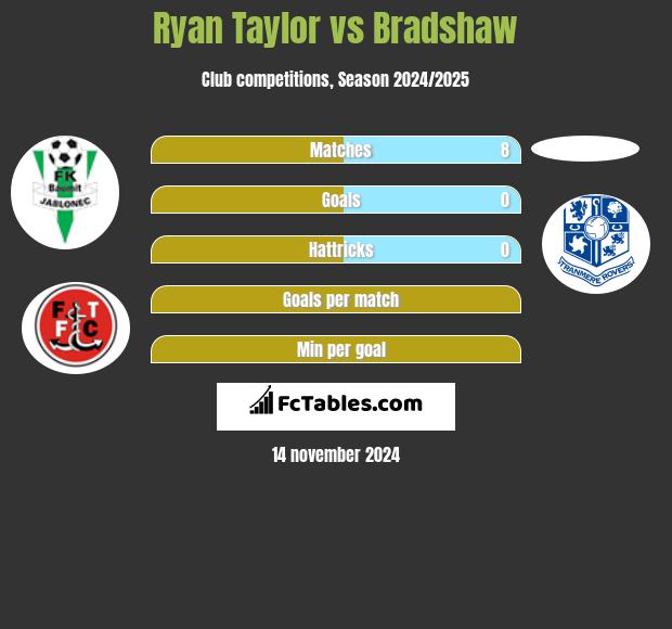 Ryan Taylor vs Bradshaw h2h player stats