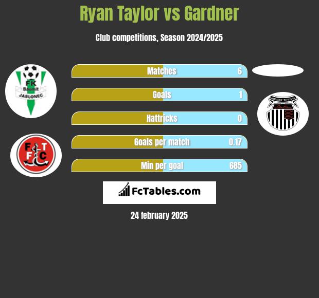 Ryan Taylor vs Gardner h2h player stats